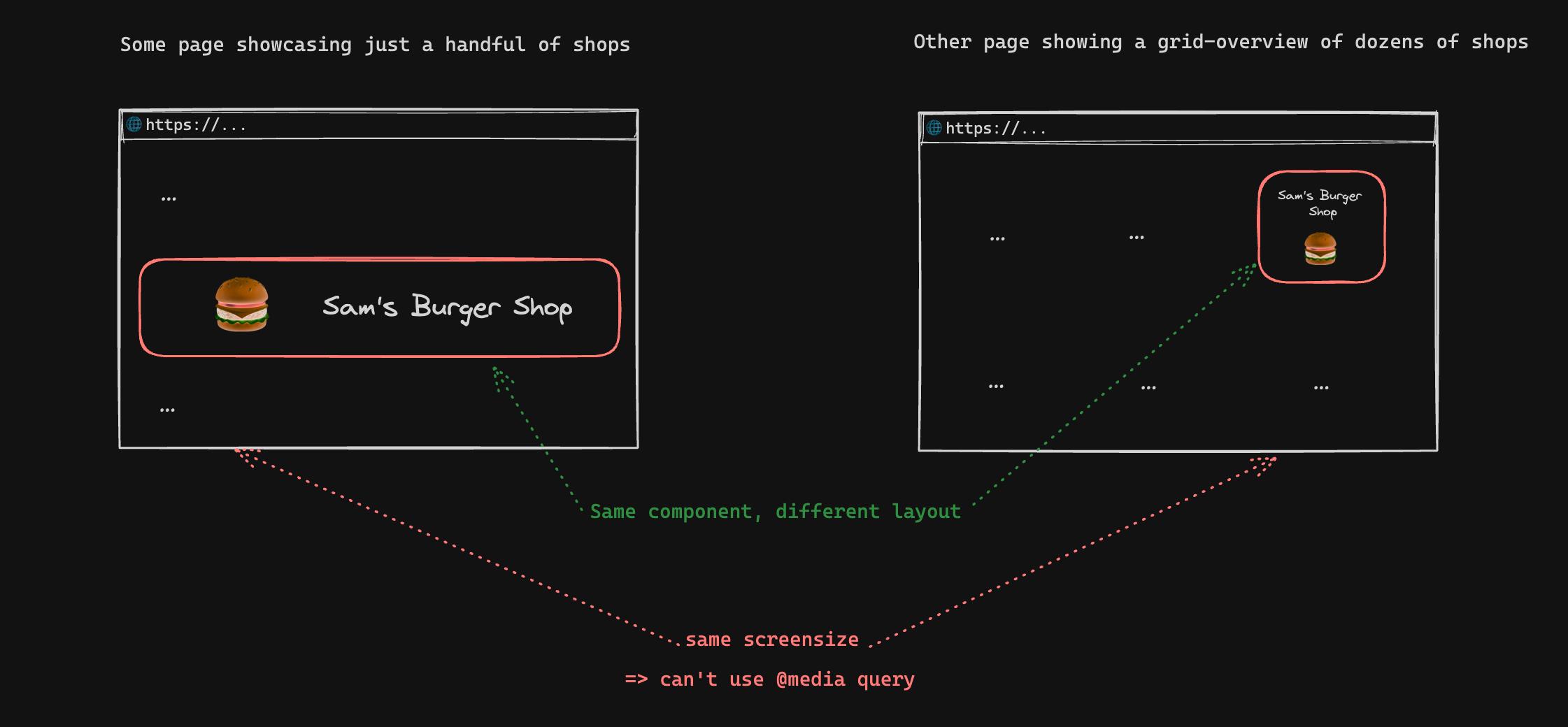 Use-case of CSS container queries